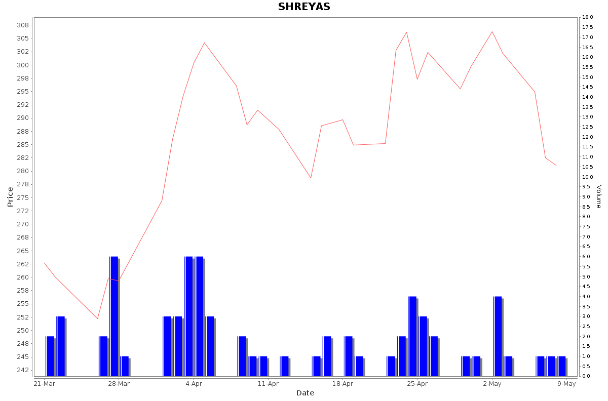 SHREYAS Daily Price Chart NSE Today